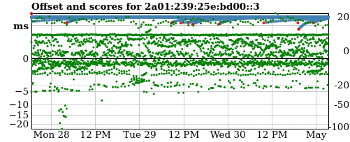 Server score graph