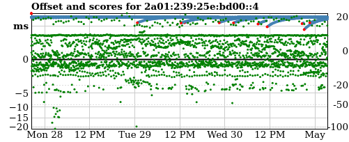 Server score graph