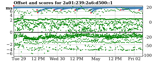 Server score graph