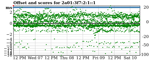 Server score graph