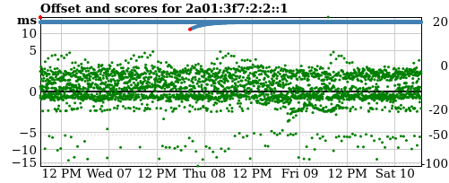 Server score graph