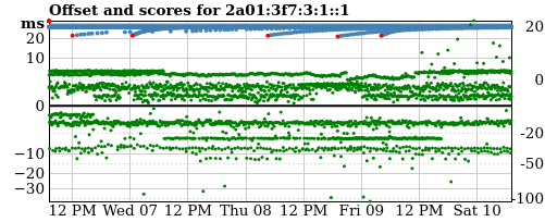 Server score graph
