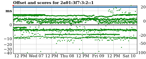 Server score graph
