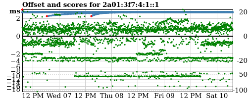 Server score graph