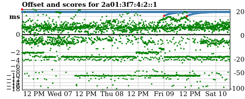Server score graph