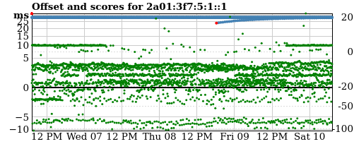 Server score graph