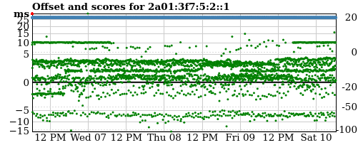 Server score graph