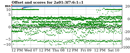 Server score graph