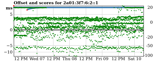 Server score graph