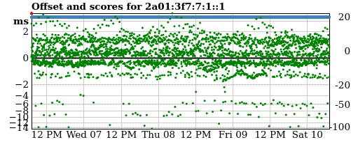Server score graph