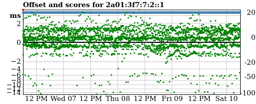 Server score graph