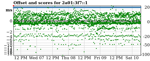 Server score graph