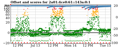 Server score graph