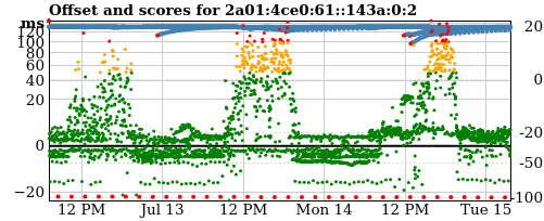 Server score graph