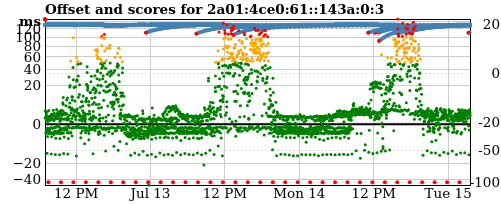 Server score graph