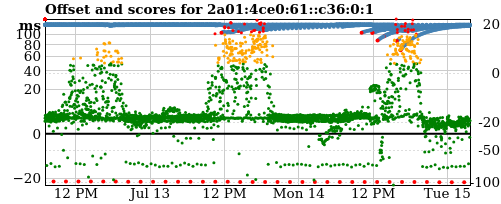 Server score graph