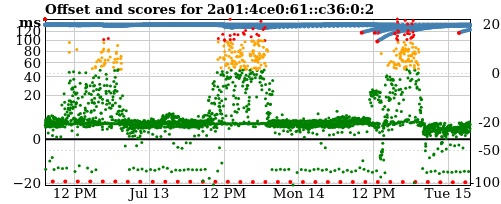 Server score graph