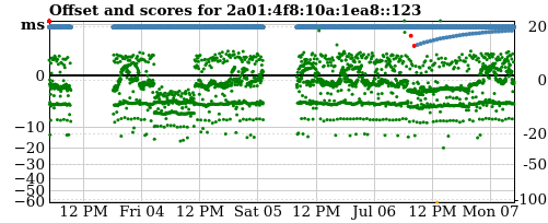 Server score graph