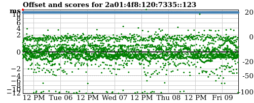 Server offset graph