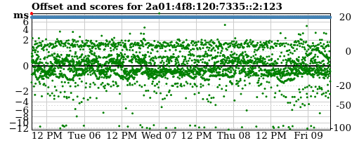 Server offset graph