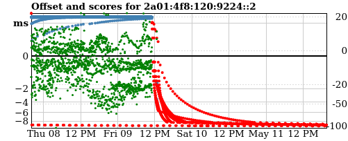 Server score graph