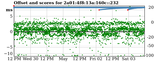 Server score graph