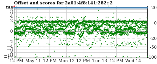 Server score graph