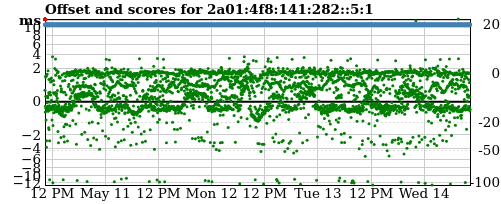 Server offset graph