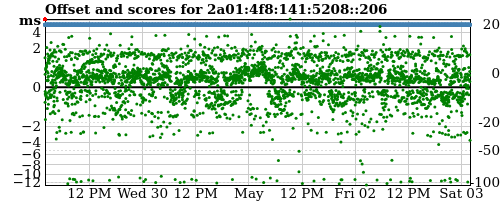 Server offset graph
