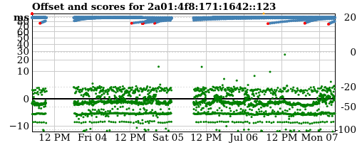 Server score graph