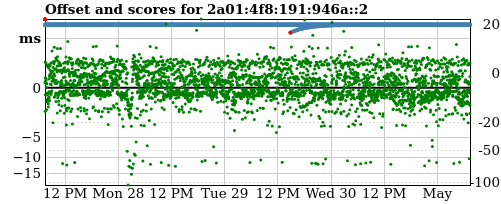 Server offset graph