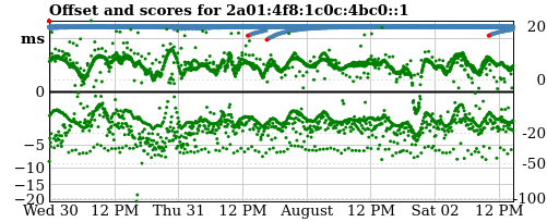 Server offset graph