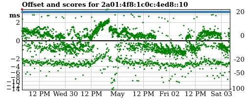 Server score graph