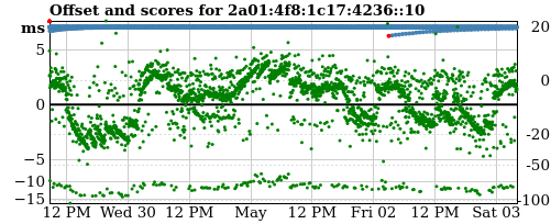 Server score graph