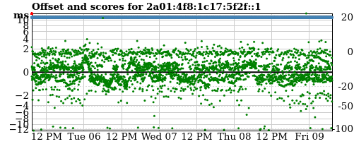 Server offset graph