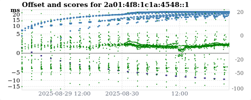 Server score graph