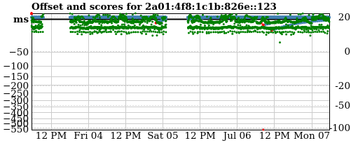 Server score graph