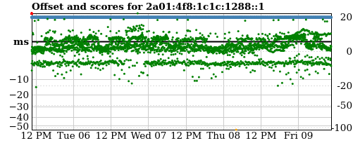 Server offset graph