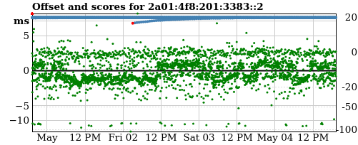 Server offset graph