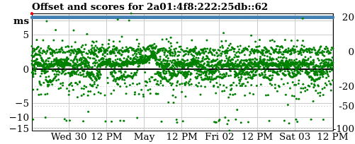 Server score graph