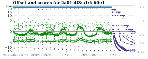 Server score graph
