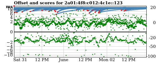 Server score graph