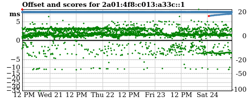 Server score graph