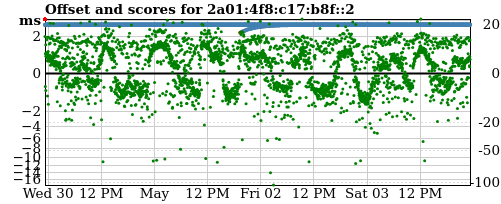 Server score graph