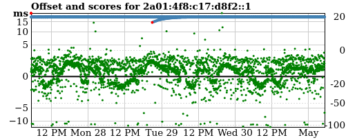 Server score graph