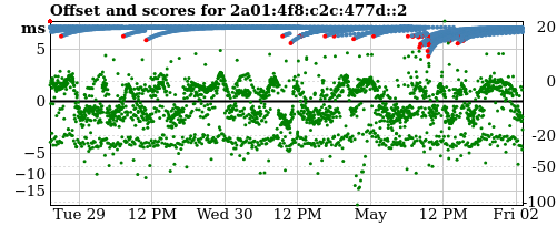 Server offset graph