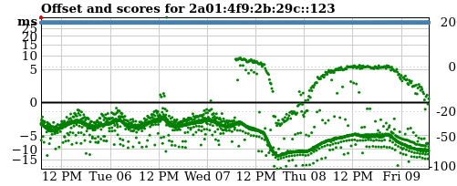 Server offset graph