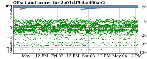 Server offset graph