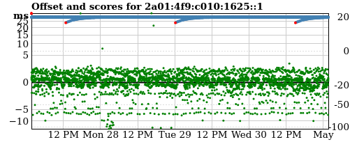 Server score graph