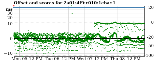 Server score graph